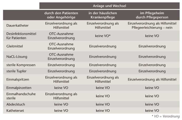 Verordnungstabelle für Transurethrale Verweilkatheter (c) KVMV