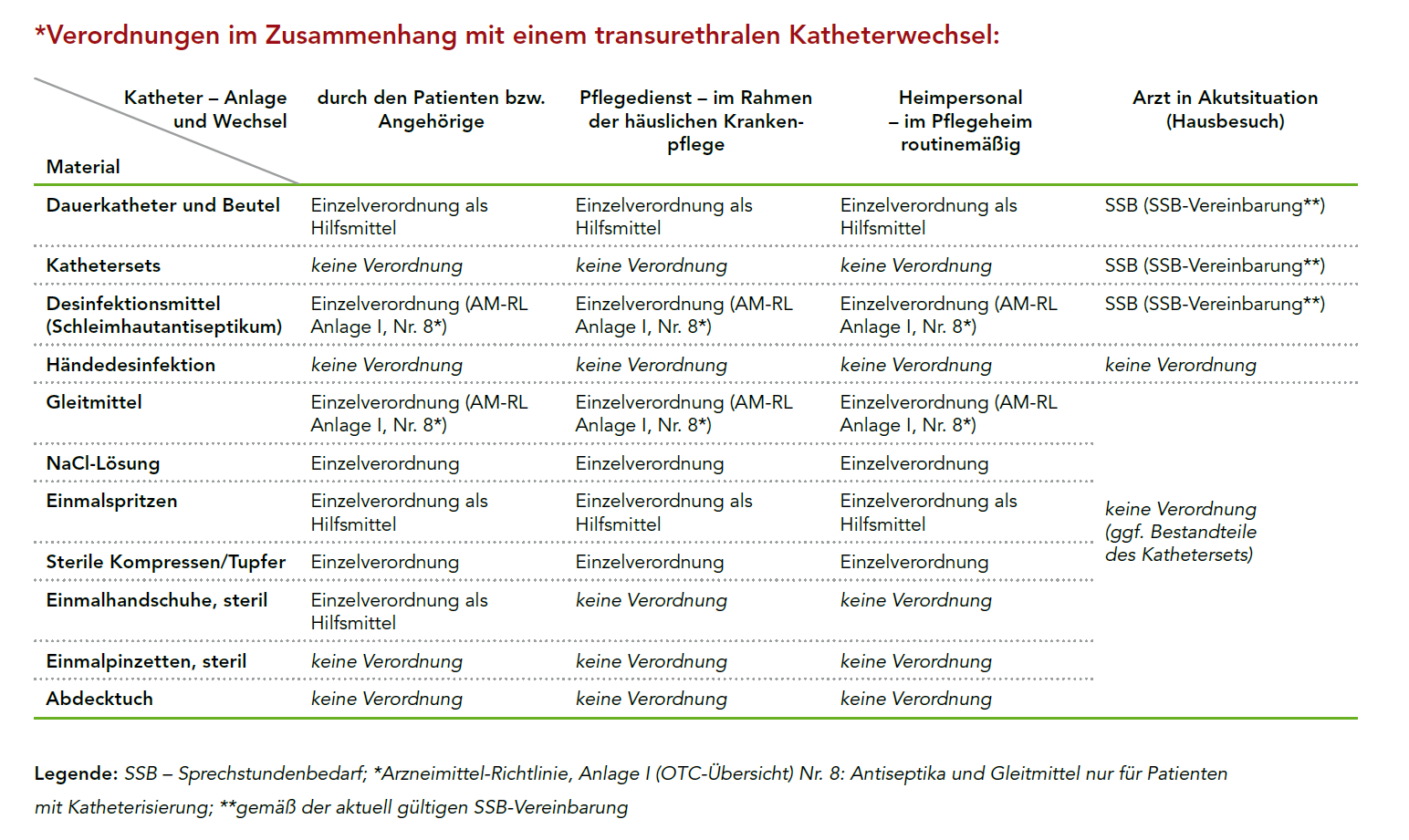 Tabelle: Verordnungen im Zusammenhang mit einem transurethralen Katheterwechsel (c) KVMV