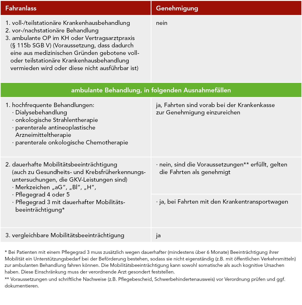 Krankentransport: Verordnungsübersicht (c) KVMV