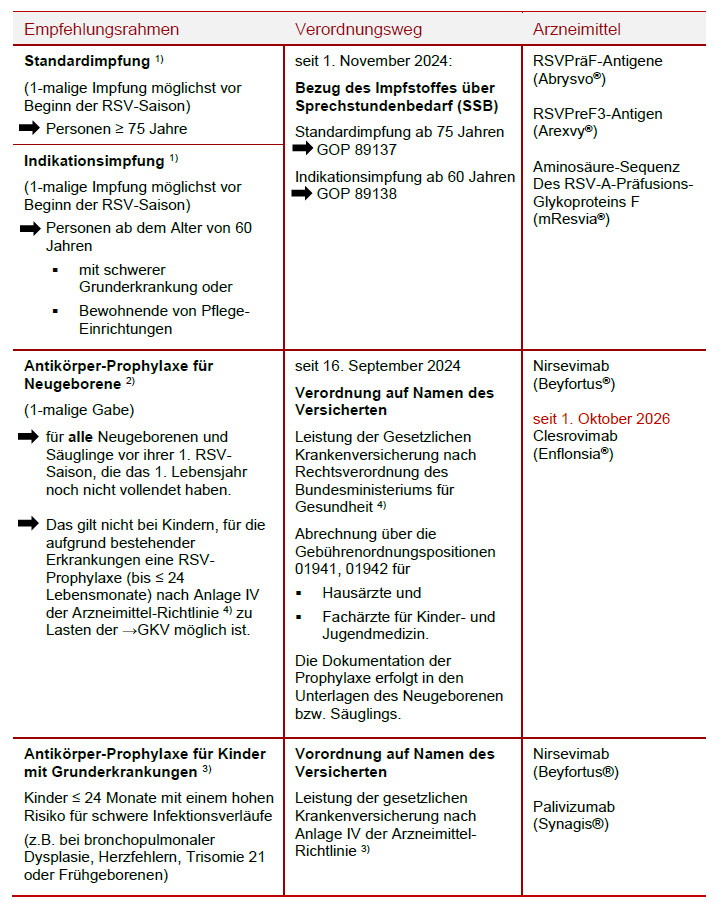 Tabelle: passive und aktive RSV-Immunisierung