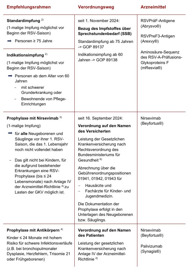 Tabelle: passive und aktive RSV-Immunisierung