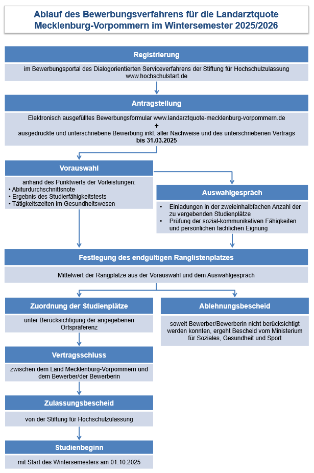 (c) Kassenärztliche Vereinigung Mecklenburg-Vorpommern