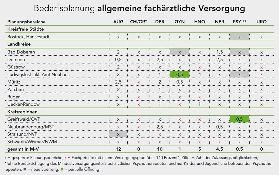 Bedarfsplanung für die allgemeine fachärztliche Versorgung (c) KVMV