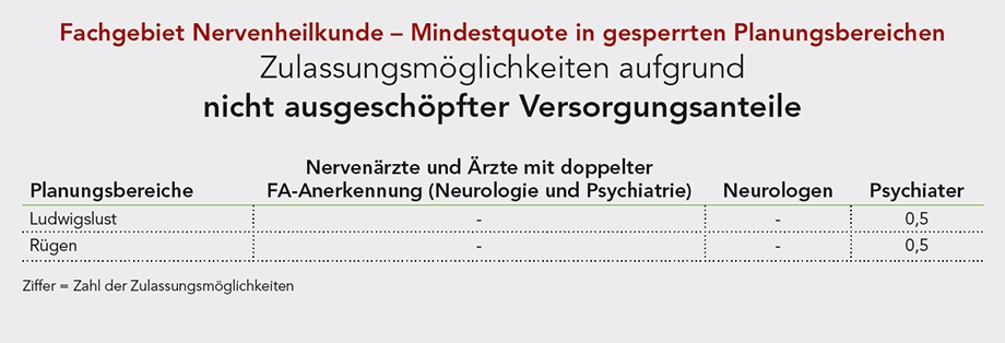 Bedarfsplan: Zulassungsmöglichkeiten aufgrund nicht ausgeschöpfter Versorgungsanteile (Minimalquoten) (c) KVMV
