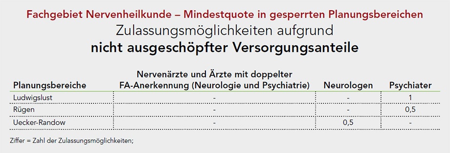 Bedarfsplan: Zulassungsmöglichkeiten aufgrund nicht ausgeschöpfter Versorgungsanteile (Minimalquoten) (c) KVMV