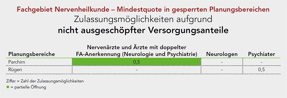 Bedarfsplan: Zulassungsmöglichkeiten aufgrund nicht ausgeschöpfter Versorgungsanteile (Minimalquoten) (c) KVMV