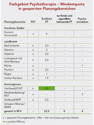 Bedarfsplanung für die ambulante Versorgung (c) KVMV
