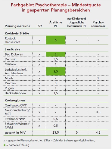 Bedarfsplanung für die ambulante Versorgung (c) KVMV