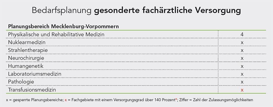 Bedarfsplanung für die gesonderte fachärztliche Versorgung (c) KVMV