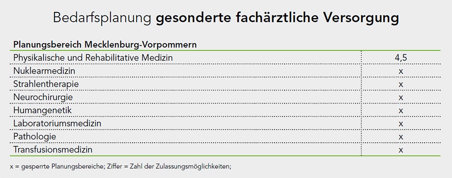 Bedarfsplanung für die gesonderte fachärztliche Versorgung (c) KVMV