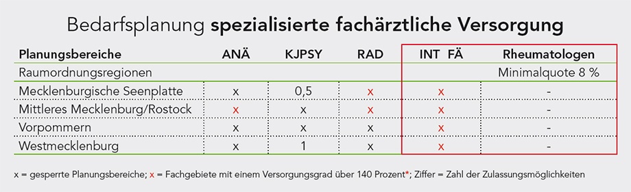 Bedarfsplanung für die spezialisierte fachärztliche Versorgung (c) KVMV