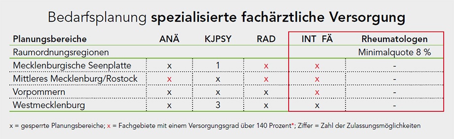 Bedarfsplanung für die spezialisierte fachärztliche Versorgung (c) KVMV